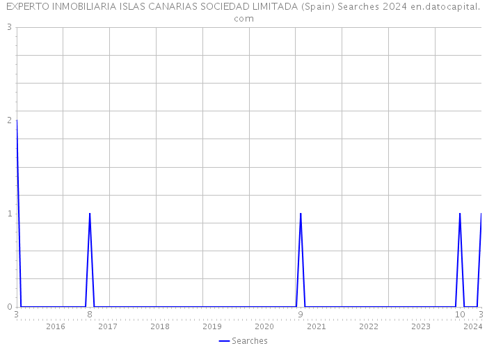 EXPERTO INMOBILIARIA ISLAS CANARIAS SOCIEDAD LIMITADA (Spain) Searches 2024 