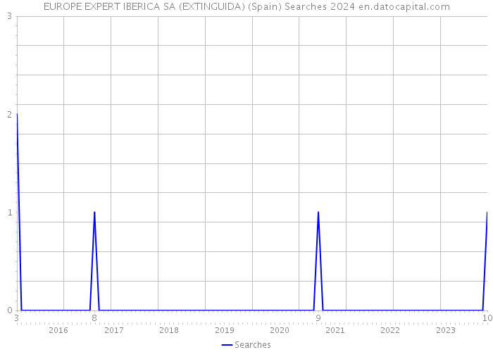 EUROPE EXPERT IBERICA SA (EXTINGUIDA) (Spain) Searches 2024 