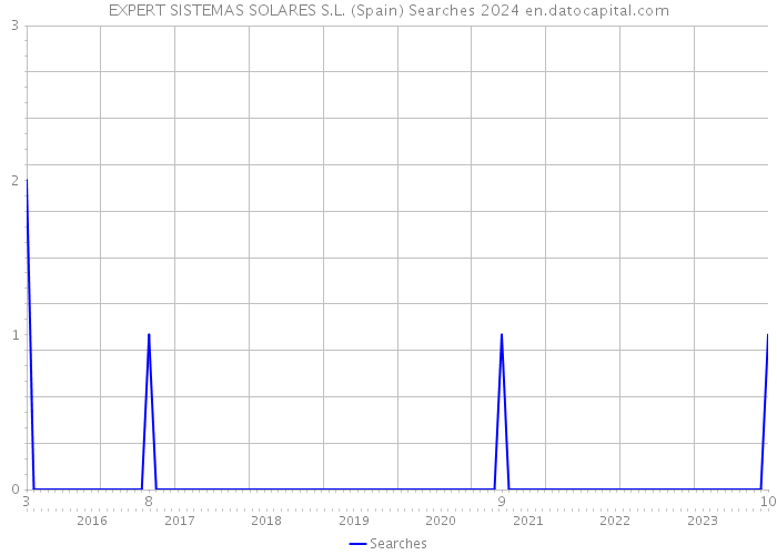 EXPERT SISTEMAS SOLARES S.L. (Spain) Searches 2024 