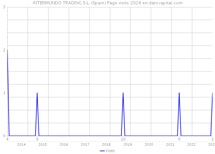 INTERMUNDO TRADING S.L. (Spain) Page visits 2024 