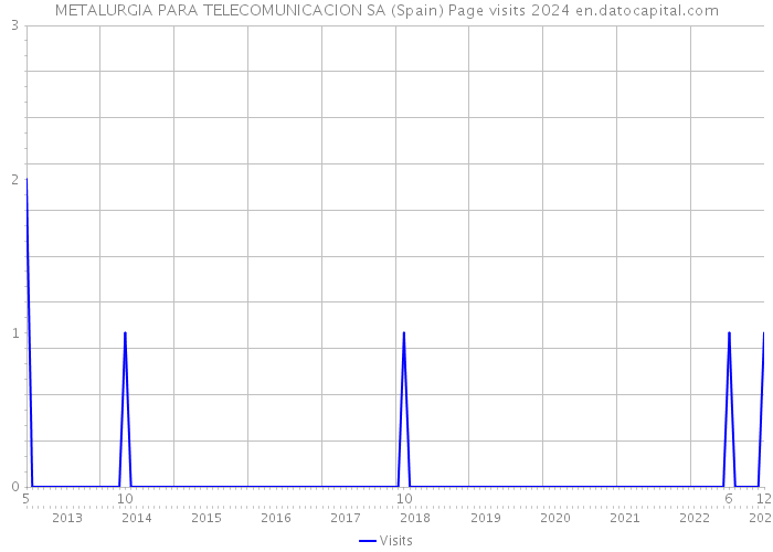 METALURGIA PARA TELECOMUNICACION SA (Spain) Page visits 2024 