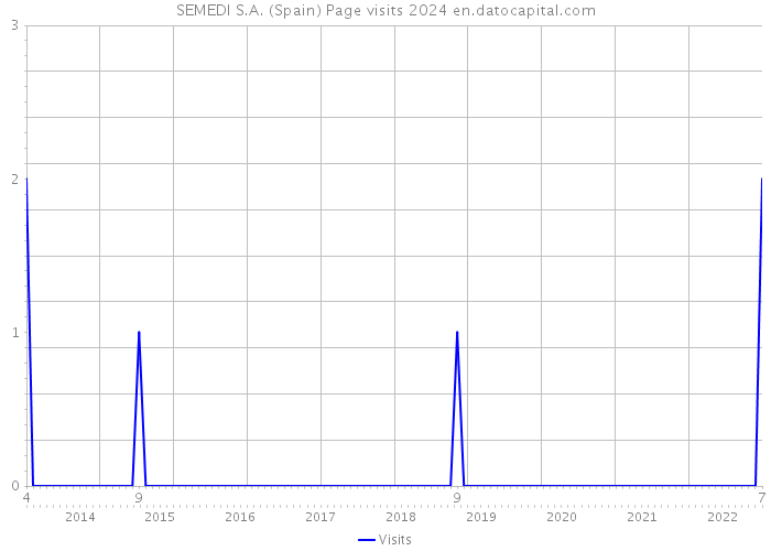 SEMEDI S.A. (Spain) Page visits 2024 