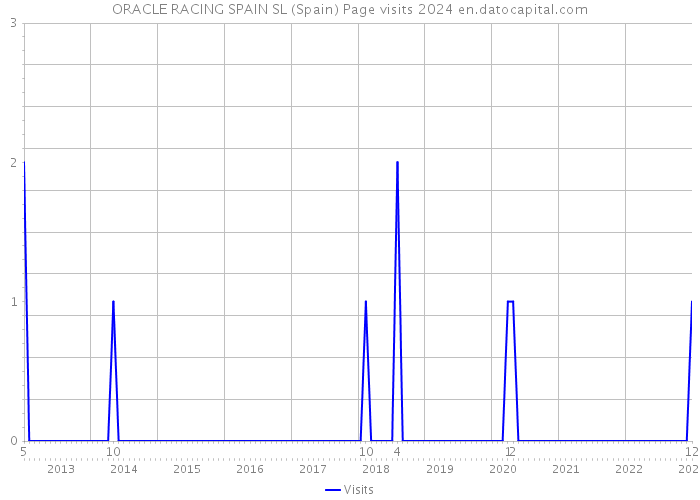 ORACLE RACING SPAIN SL (Spain) Page visits 2024 