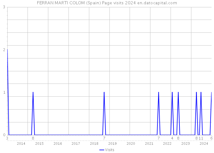 FERRAN MARTI COLOM (Spain) Page visits 2024 