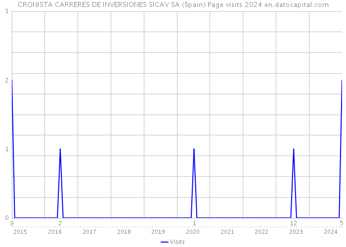 CRONISTA CARRERES DE INVERSIONES SICAV SA (Spain) Page visits 2024 