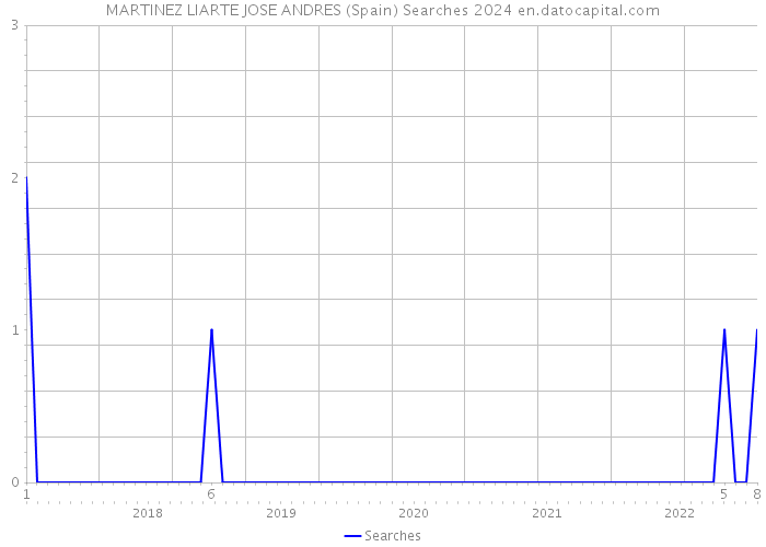 MARTINEZ LIARTE JOSE ANDRES (Spain) Searches 2024 