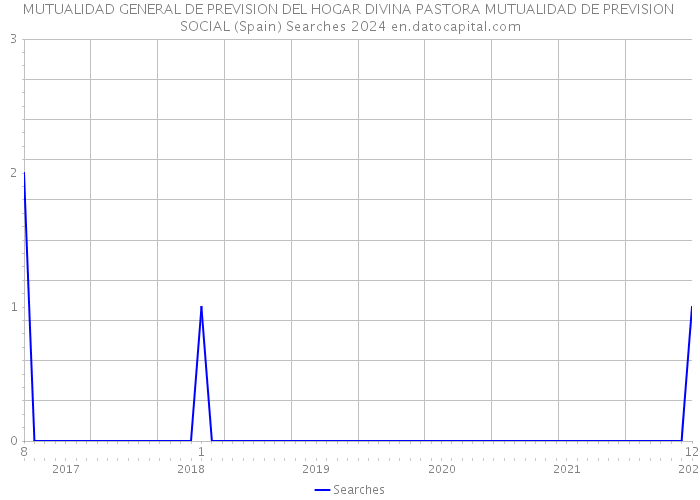 MUTUALIDAD GENERAL DE PREVISION DEL HOGAR DIVINA PASTORA MUTUALIDAD DE PREVISION SOCIAL (Spain) Searches 2024 