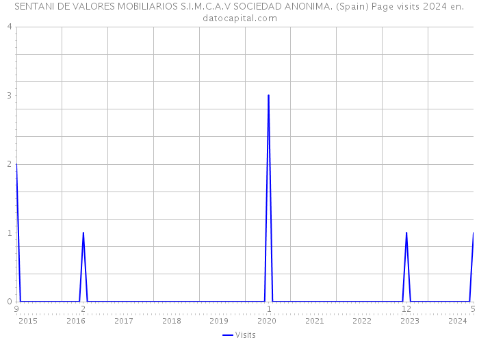 SENTANI DE VALORES MOBILIARIOS S.I.M.C.A.V SOCIEDAD ANONIMA. (Spain) Page visits 2024 
