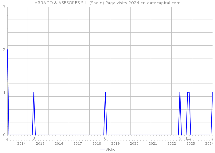 ARRACO & ASESORES S.L. (Spain) Page visits 2024 