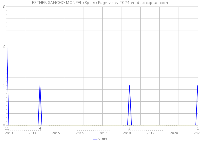 ESTHER SANCHO MONPEL (Spain) Page visits 2024 