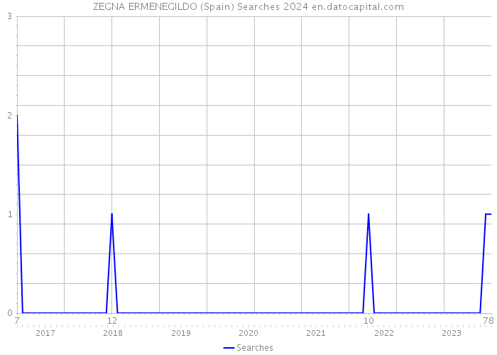 ZEGNA ERMENEGILDO (Spain) Searches 2024 