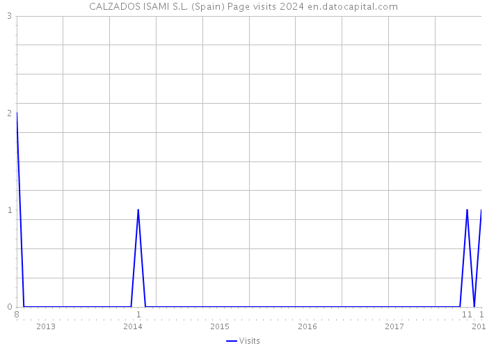 CALZADOS ISAMI S.L. (Spain) Page visits 2024 