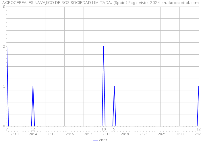 AGROCEREALES NAVAJICO DE ROS SOCIEDAD LIMITADA. (Spain) Page visits 2024 