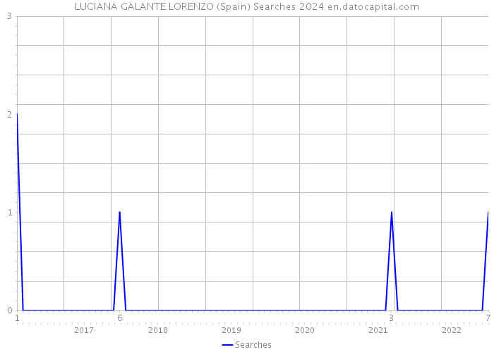 LUCIANA GALANTE LORENZO (Spain) Searches 2024 