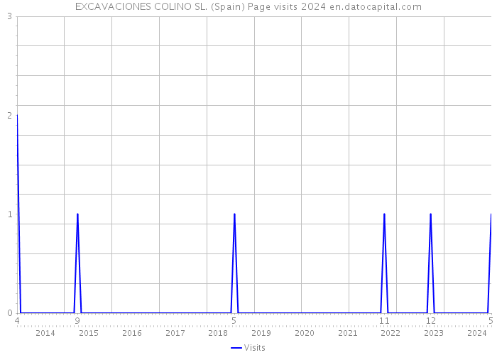 EXCAVACIONES COLINO SL. (Spain) Page visits 2024 