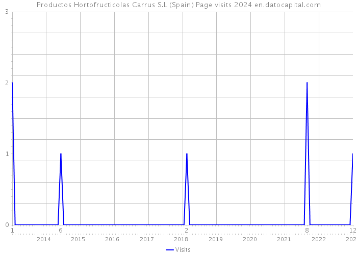 Productos Hortofructicolas Carrus S.L (Spain) Page visits 2024 