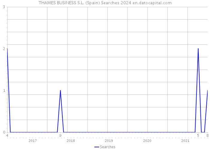 THAMES BUSINESS S.L. (Spain) Searches 2024 