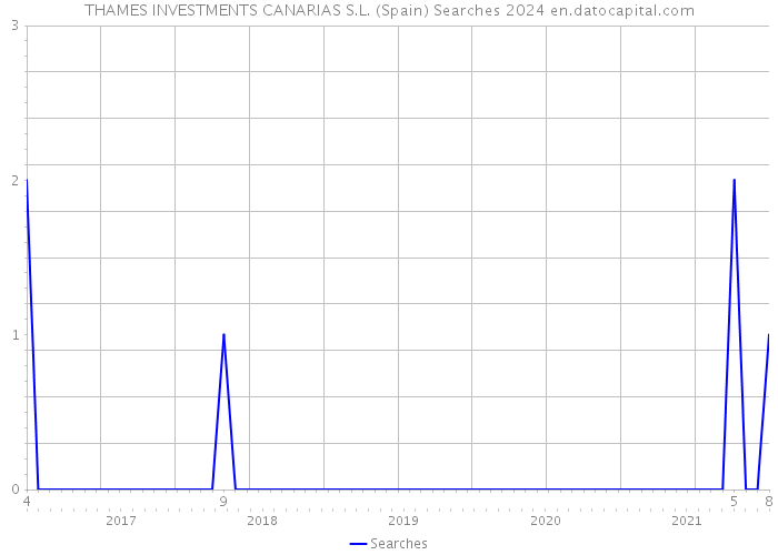 THAMES INVESTMENTS CANARIAS S.L. (Spain) Searches 2024 