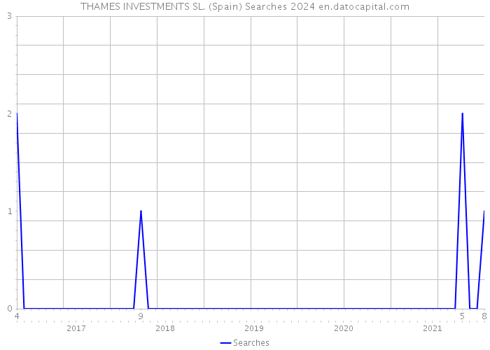 THAMES INVESTMENTS SL. (Spain) Searches 2024 