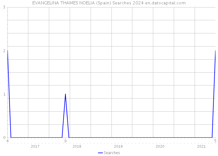 EVANGELINA THAMES NOELIA (Spain) Searches 2024 