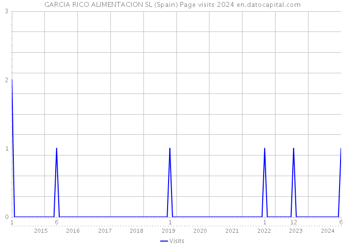 GARCIA RICO ALIMENTACION SL (Spain) Page visits 2024 