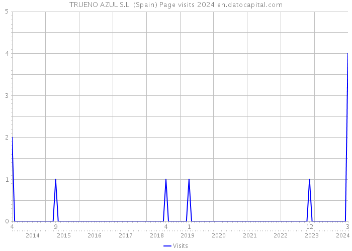 TRUENO AZUL S.L. (Spain) Page visits 2024 