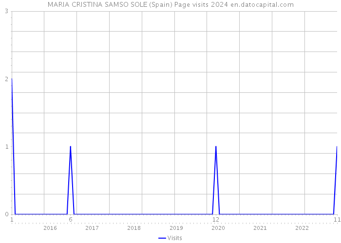 MARIA CRISTINA SAMSO SOLE (Spain) Page visits 2024 