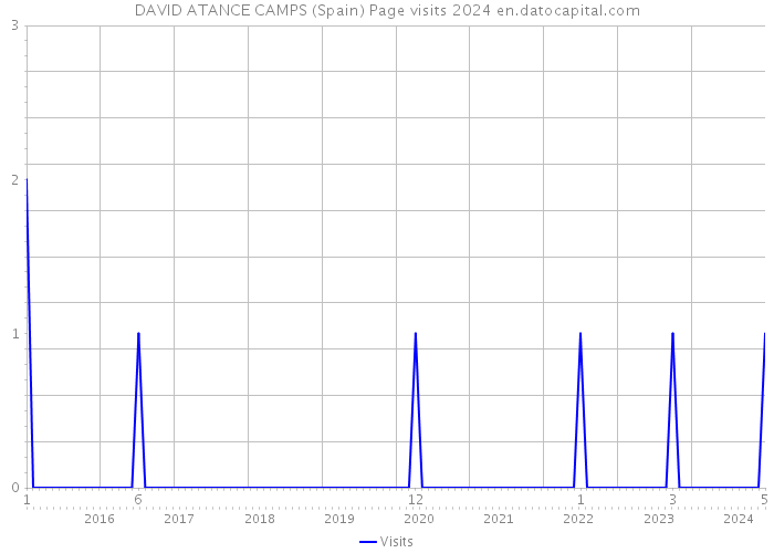 DAVID ATANCE CAMPS (Spain) Page visits 2024 