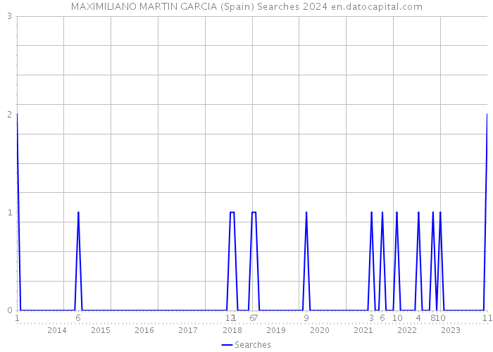 MAXIMILIANO MARTIN GARCIA (Spain) Searches 2024 