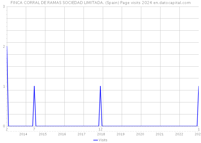 FINCA CORRAL DE RAMAS SOCIEDAD LIMITADA. (Spain) Page visits 2024 