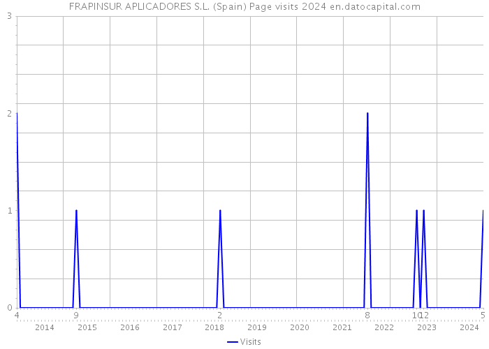 FRAPINSUR APLICADORES S.L. (Spain) Page visits 2024 