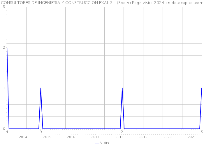 CONSULTORES DE INGENIERIA Y CONSTRUCCION EXAL S.L (Spain) Page visits 2024 