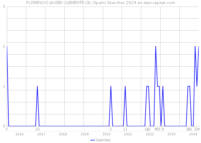 FLORENCIO JAVIER CLEMENTE GIL (Spain) Searches 2024 