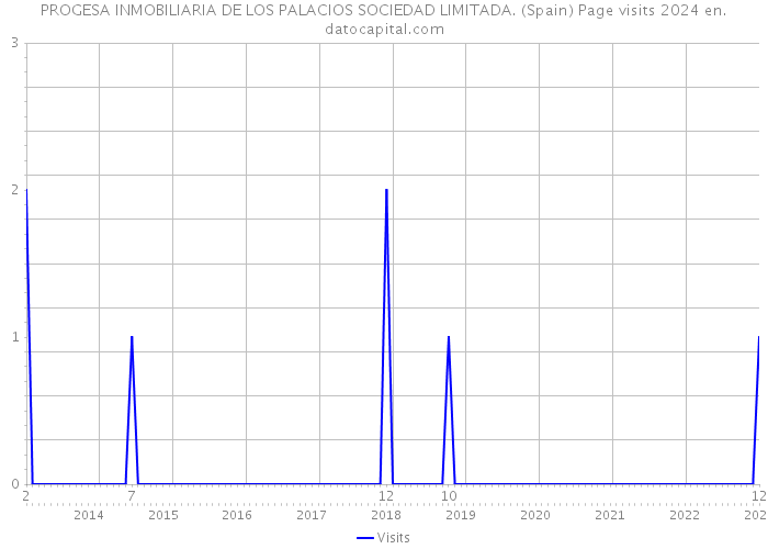 PROGESA INMOBILIARIA DE LOS PALACIOS SOCIEDAD LIMITADA. (Spain) Page visits 2024 
