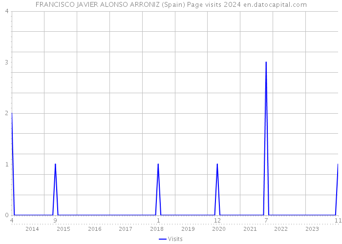 FRANCISCO JAVIER ALONSO ARRONIZ (Spain) Page visits 2024 
