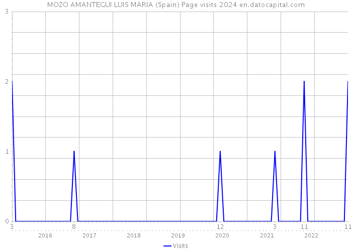 MOZO AMANTEGUI LUIS MARIA (Spain) Page visits 2024 