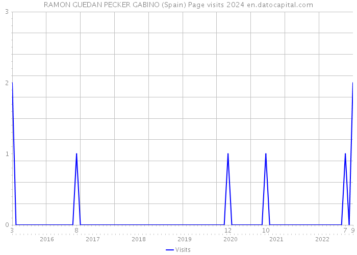 RAMON GUEDAN PECKER GABINO (Spain) Page visits 2024 