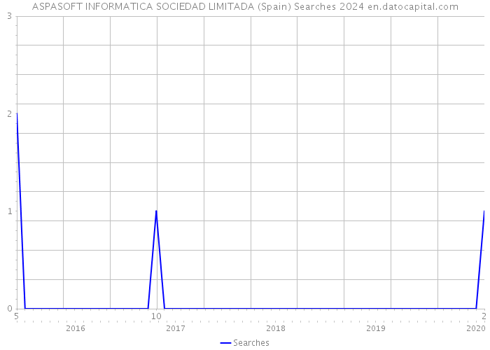 ASPASOFT INFORMATICA SOCIEDAD LIMITADA (Spain) Searches 2024 
