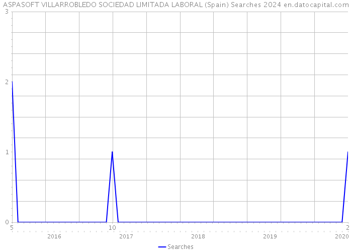 ASPASOFT VILLARROBLEDO SOCIEDAD LIMITADA LABORAL (Spain) Searches 2024 