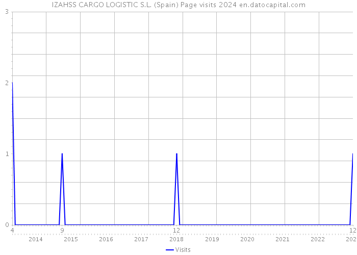 IZAHSS CARGO LOGISTIC S.L. (Spain) Page visits 2024 