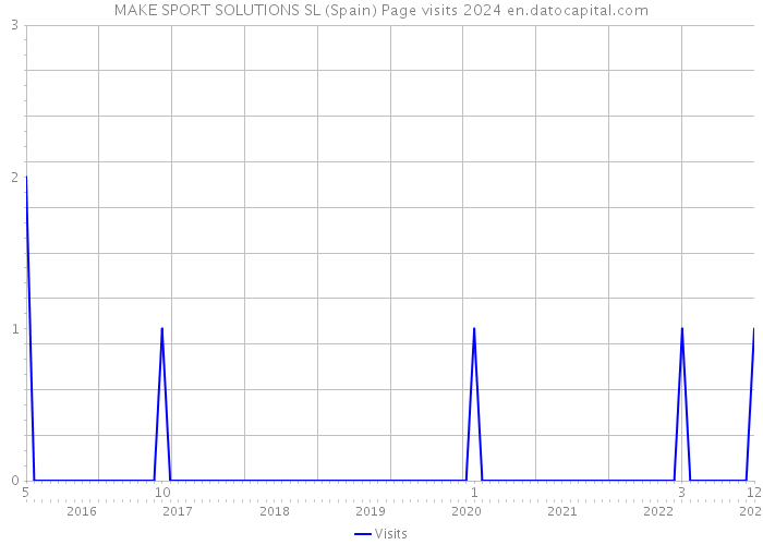 MAKE SPORT SOLUTIONS SL (Spain) Page visits 2024 