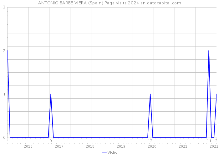 ANTONIO BARBE VIERA (Spain) Page visits 2024 