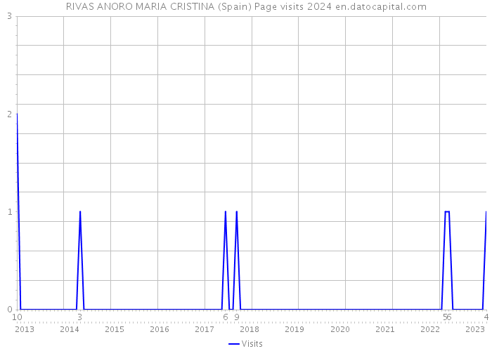 RIVAS ANORO MARIA CRISTINA (Spain) Page visits 2024 