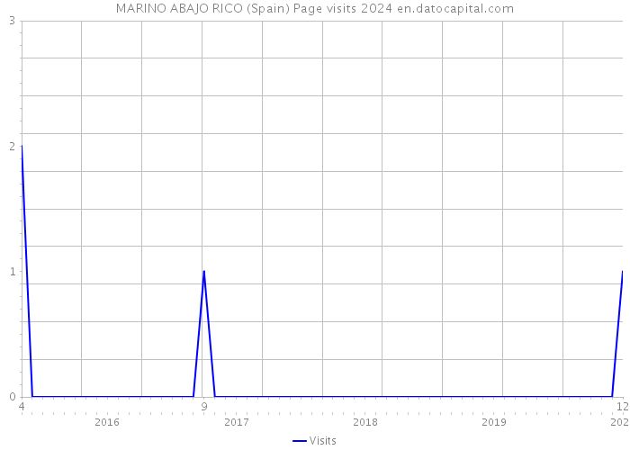 MARINO ABAJO RICO (Spain) Page visits 2024 