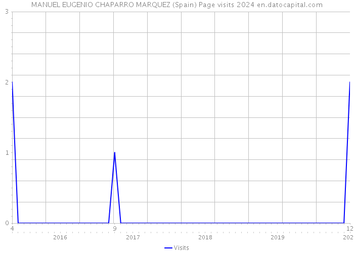 MANUEL EUGENIO CHAPARRO MARQUEZ (Spain) Page visits 2024 