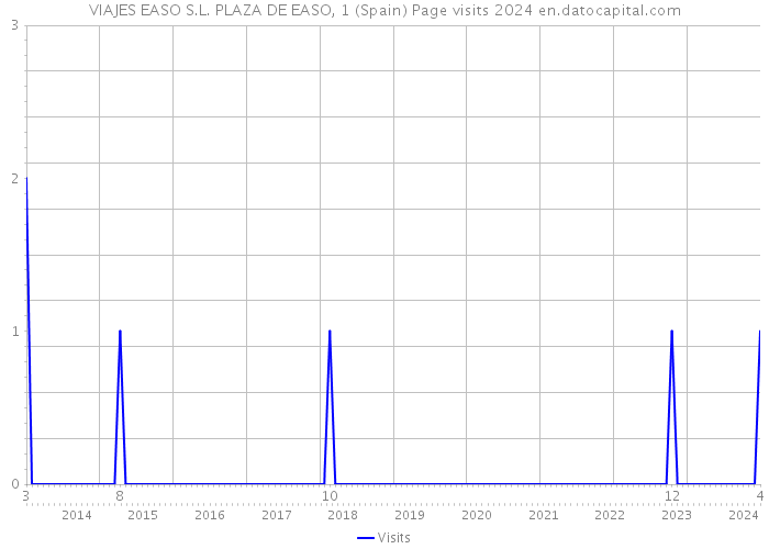 VIAJES EASO S.L. PLAZA DE EASO, 1 (Spain) Page visits 2024 