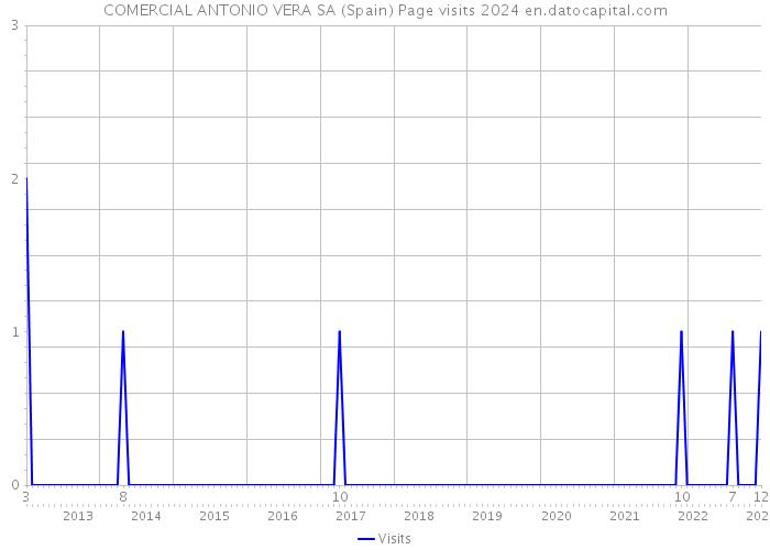 COMERCIAL ANTONIO VERA SA (Spain) Page visits 2024 
