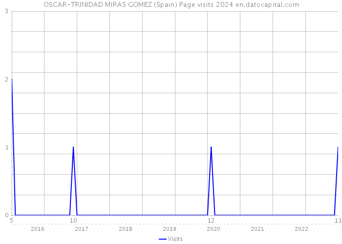 OSCAR-TRINIDAD MIRAS GOMEZ (Spain) Page visits 2024 
