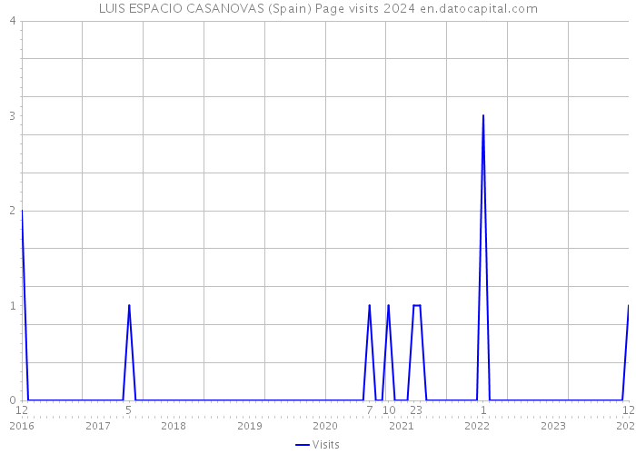 LUIS ESPACIO CASANOVAS (Spain) Page visits 2024 