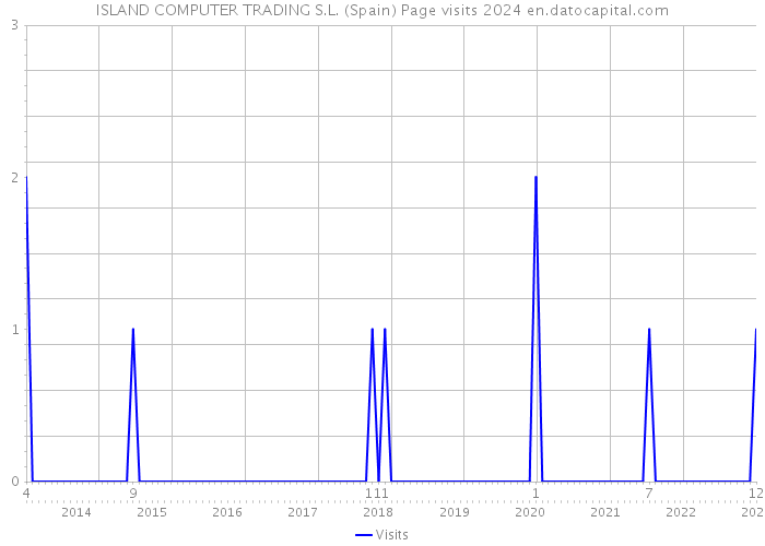 ISLAND COMPUTER TRADING S.L. (Spain) Page visits 2024 